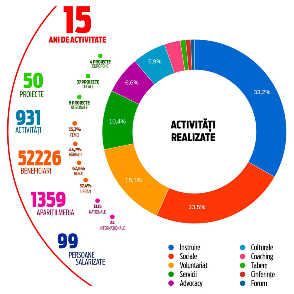 Activități realizate