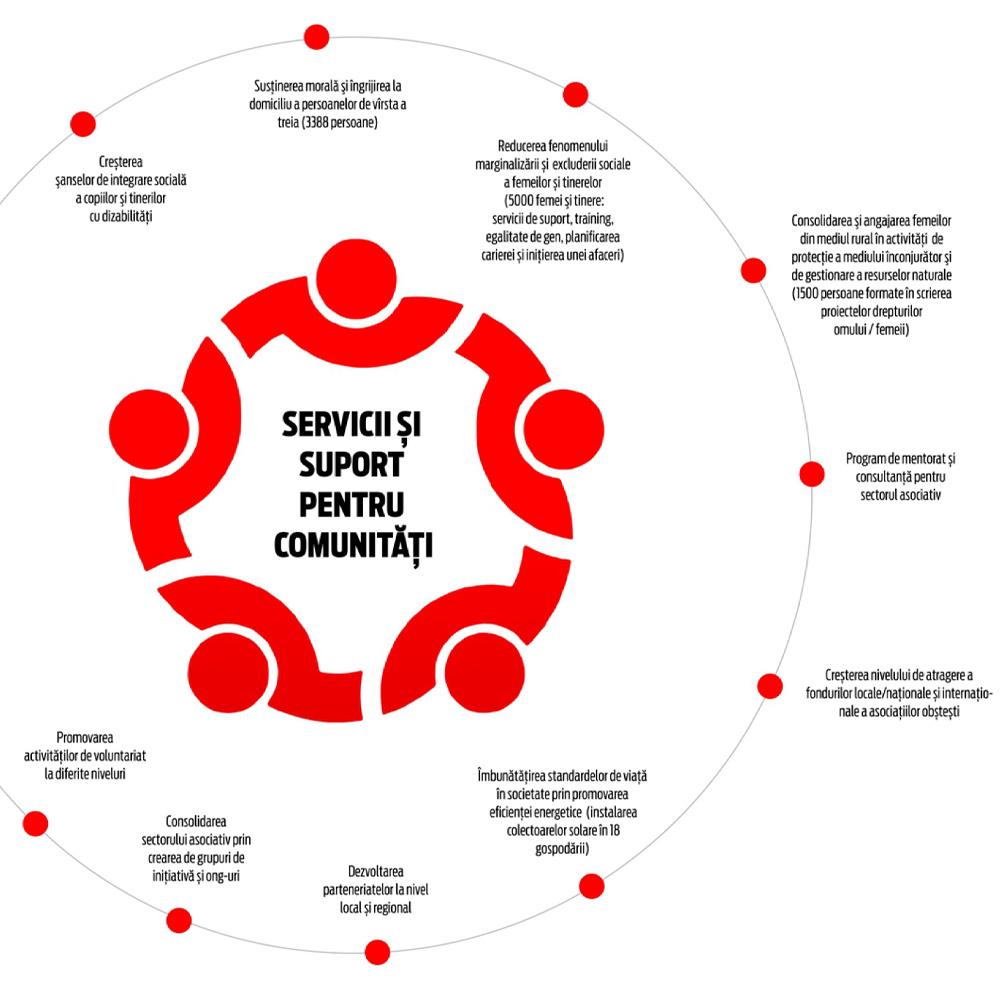 Servicii și suport pentru comunități